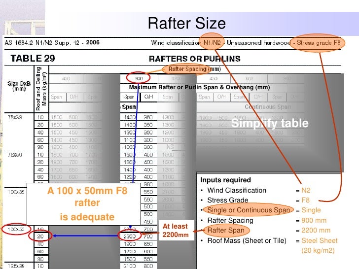 How do you read a roof rafter span table?