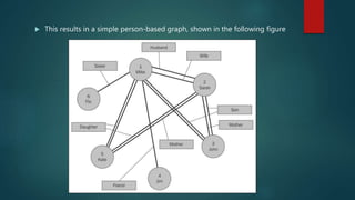  This results in a simple person-based graph, shown in the following figure
 