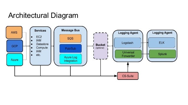 Using Splunk Or Elk For Auditing Aws Gcp Azure Security