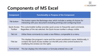Components of MS Excel
Component Functionality or Purpose of the Component
File button
This button opens the Backstage view, which includes a variety of choices for
interacting with your document (including printing) and configuring Excel.
Quick Access
Toolbar
This customizable toolbar provides quick access to frequently used commands.
Regardless of the tab selected, the Quick Access toolbar is always visible.
Tab List Utilize these commands to create a new Ribbon, comparable to a menu.
Title bar
This displays the program's name and the current workbook's name. Additionally, it
contains the Quick Access toolbar (on the left) and a few control buttons for
modifying the window (on the right).
Formula bar This bar displays the information or formulas entered into a cell
 
