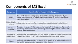 Components of MS Excel
Component Functionality or Purpose of the Component
Search
The Search control is a magnifying glass with the message "Inform me of your
intent." This control can be used to identify instructions or to have Excel execute
them automatically.
Ribbon Display
options
A drop-down control that offers three options related to displaying the Ribbon.
Window
Controls
These are three controls that are shared by practically all Windows applications for
minimizing the current window, maximizing or restoring the current window, and
shutting the current window.
Collapse the
Ribbon button
To temporarily hide the Ribbon, click this button. To keep the Ribbon visible, double-
click any Ribbon tab. Ctrl+F1 is a shortcut that performs the same function.
Ribbon
This is the primary area where Excel commands are stored. By selecting an item from
the tab list, you can alter the appearance of the Ribbon.
 