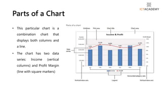 • This particular chart is a
combination chart that
displays both columns and
a line.
• The chart has two data
series: Income (vertical
columns) and Profit Margin
(line with square markers)
Parts of a Chart
 