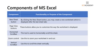 Components of MS Excel
Component Functionality or Purpose of the Component
New Sheet
button
By clicking the New Sheet button, you may create a new worksheet (which is
displayed after the last sheet tab).
Page View
buttons
These buttons allow you to customize the way the worksheet is displayed.
Horizontal
Scrollbar
This tool is used to horizontally scroll the sheet.
Zoom control Use this to zoom your worksheet in and out.
Vertical
Scrollbar
Use this to scroll the sheet vertically.
 