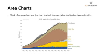 • Think of an area chart as a line chart in which the area below the line has been colored in.
Area Charts
 