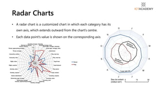 • A radar chart is a customized chart in which each category has its
own axis, which extends outward from the chart's centre.
• Each data point's value is shown on the corresponding axis.
Radar Charts
 