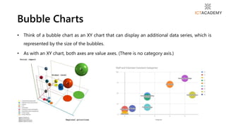 • Think of a bubble chart as an XY chart that can display an additional data series, which is
represented by the size of the bubbles.
• As with an XY chart, both axes are value axes. (There is no category axis.)
Bubble Charts
 