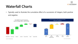 • Typically used to illustrate the cumulative effect of a succession of integers, both positive
and negative.
Waterfall Charts
 