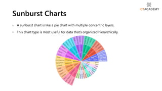 • A sunburst chart is like a pie chart with multiple concentric layers.
• This chart type is most useful for data that’s organized hierarchically.
Sunburst Charts
 