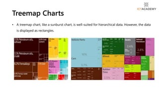 • A treemap chart, like a sunburst chart, is well-suited for hierarchical data. However, the data
is displayed as rectangles.
Treemap Charts
 
