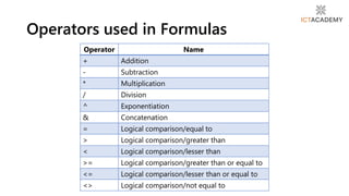 Operators used in Formulas
Operator Name
+ Addition
- Subtraction
* Multiplication
/ Division
^ Exponentiation
& Concatenation
= Logical comparison/equal to
> Logical comparison/greater than
< Logical comparison/lesser than
>= Logical comparison/greater than or equal to
<= Logical comparison/lesser than or equal to
<> Logical comparison/not equal to
 