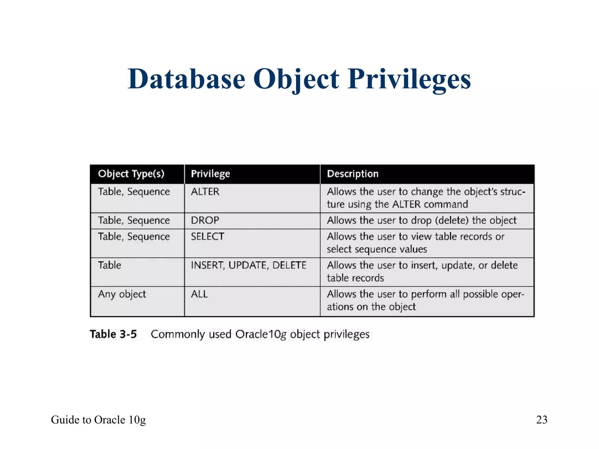 Guide to Oracle 10g 23
Database Object Privileges
 