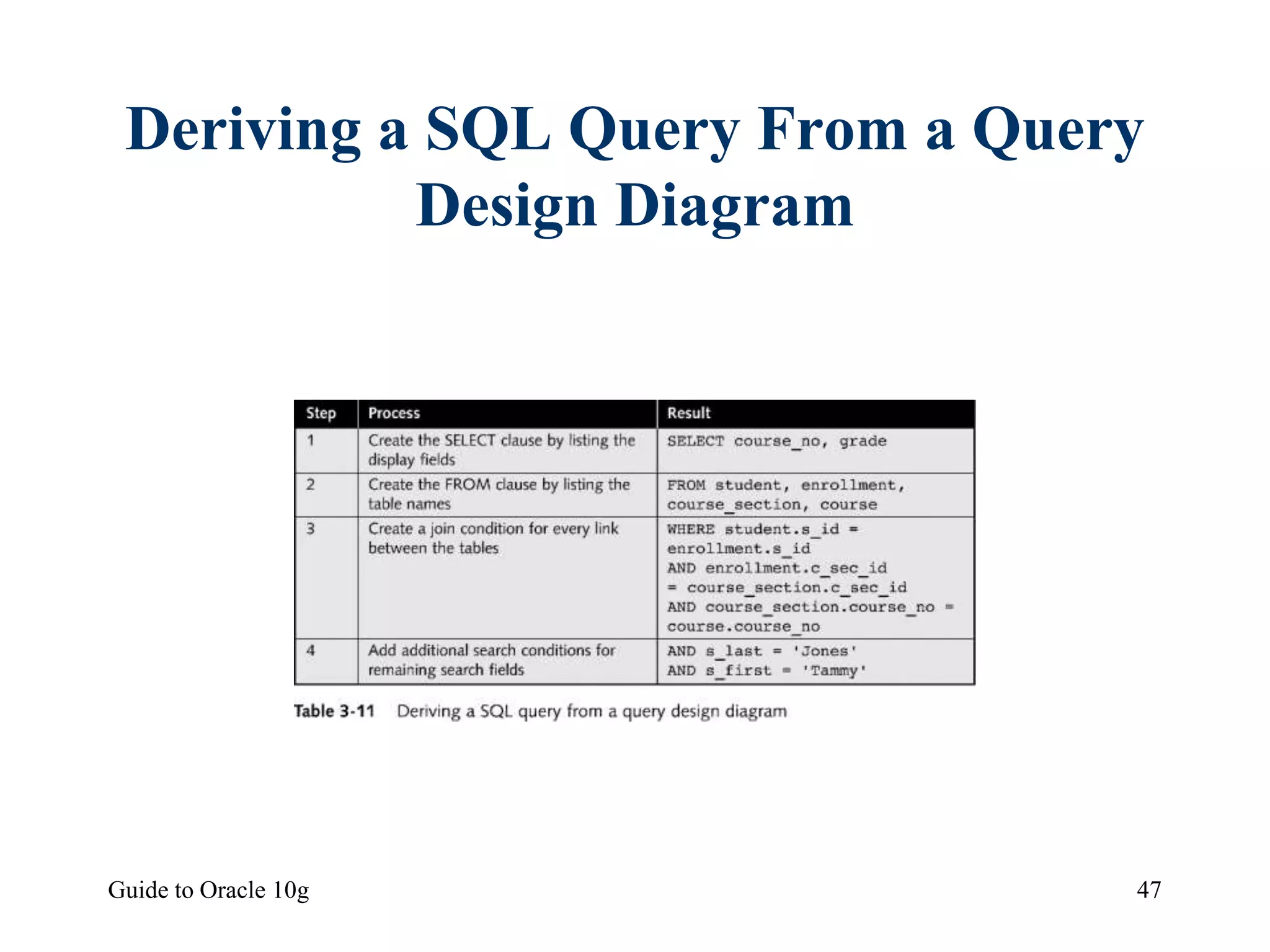 Guide to Oracle 10g 47
Deriving a SQL Query From a Query
Design Diagram
 