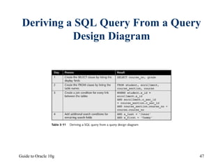 Guide to Oracle 10g 47
Deriving a SQL Query From a Query
Design Diagram
 