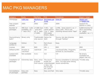 category 
Rudix 
MacPorts 
Fink 
Homebrew 
pkgsrc / pkgin Homepage rudix.org MacPorts.org fink.thetis.ig42.org brew.sh pkgsrc.org andpkgin.net Year project started 2005 2002 2001 2009 Support for Darwin in 2001 
Number of packages 
488 (but `rudix available | wc - l` says 351) 
17,680 (but `port list | wc -l` says 17,686) 
7,951. `apt- cache search . | wc -l` says 209 stable binary .deps) 
2,498. `brew search | wc -l` says 2,591. This is not counting various extra "taps" 
8,884 binaries for OS X (according to `pkgin available | wc -l`) Source/binary/ both? Binary only Traditionally only source Option for both Source, but also binaries through "bottles" Both. 
Language written in 
Python 
Tcl 
Perl (front- end) 
Ruby 
C License BSD BSD GPL :( BSD BSD Default prefix Directly to /usr/local /opt/local /sw /usr/local/Cellar. Programs symlink to /usr/local/bin /usr/pkg Lastest GCC available Not available 4.8.1 4.8 4.9 No binary available but pkgsrc has 4.8 Installation of packages Extremely easy Slow, since it builds from source The source builds are understandably slow, but the binaries are quick Source compilation is obviously slow. I've had some linking issues sometimes. Trivially easy 
Uninstallation of packages 
Easy and painless 
Easy 
Easy and fast 
Very easy 
Trivially easy 
MAC PKG MANAGERS  