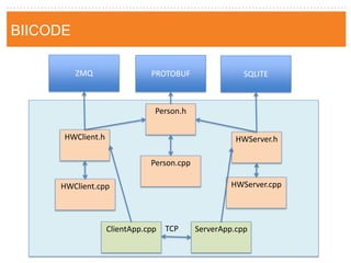 BIICODE 
HWClient.h 
HWClient.cpp 
HWServer.h 
HWServer.cpp 
Person.h 
Person.cpp 
ZMQ 
PROTOBUF 
SQLITE 
ClientApp.cpp 
ServerApp.cpp 
TCP  