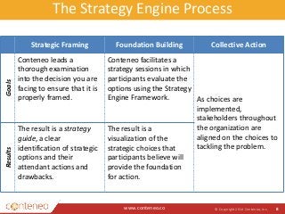 The Strategy Engine Process 
Strategic Framing Foundation Building Collective Action 
www.conteneo.co 
© Copyright 2014 Conteneo, Inc. 8 
Goals 
Conteneo leads a 
thorough examination 
into the decision you are 
facing to ensure that it is 
properly framed. 
Conteneo facilitates a 
strategy sessions in which 
participants evaluate the 
options using the Strategy 
Engine Framework. As choices are 
implemented, 
stakeholders throughout 
the organization are 
aligned on the choices to 
tackling the problem. 
Results 
The result is a strategy 
guide, a clear 
identification of strategic 
options and their 
attendant actions and 
drawbacks. 
The result is a 
visualization of the 
strategic choices that 
participants believe will 
provide the foundation 
for action. 
 
