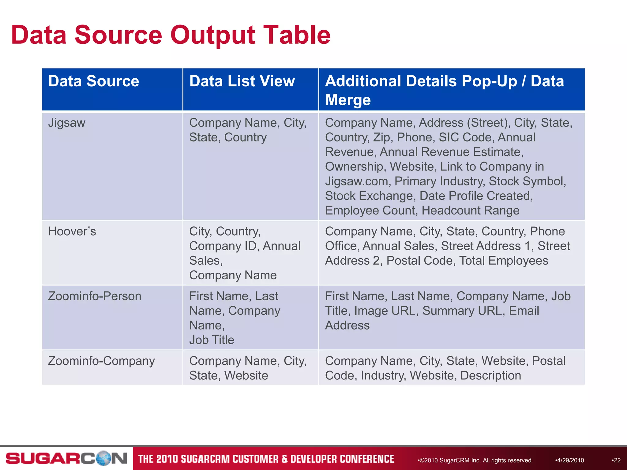 Data Source Output Table©2010 SugarCRM Inc. All rights reserved.4/13/201022