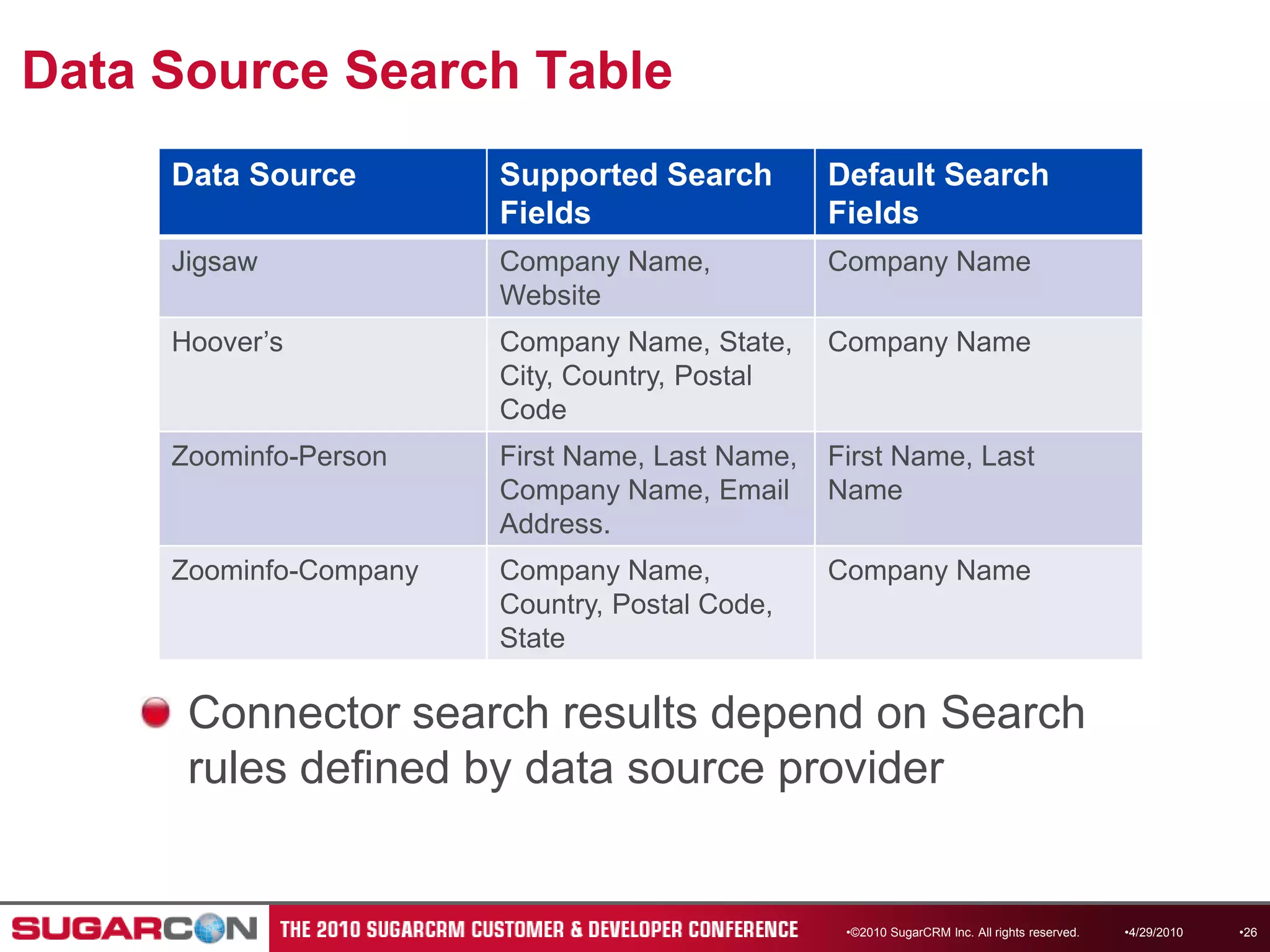 Data Source Search Table©2010 SugarCRM Inc. All rights reserved.Connector search results depend on Search rules defined by data source provider4/13/201026