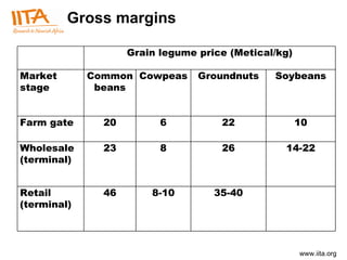 Gross margins Grain legume price (Metical/kg) Market stage Common beans Cowpeas Groundnuts Soybeans Farm gate 20 6 22 10 Wholesale (terminal) 23 8 26 14-22 Retail (terminal) 46 8-10 35-40 