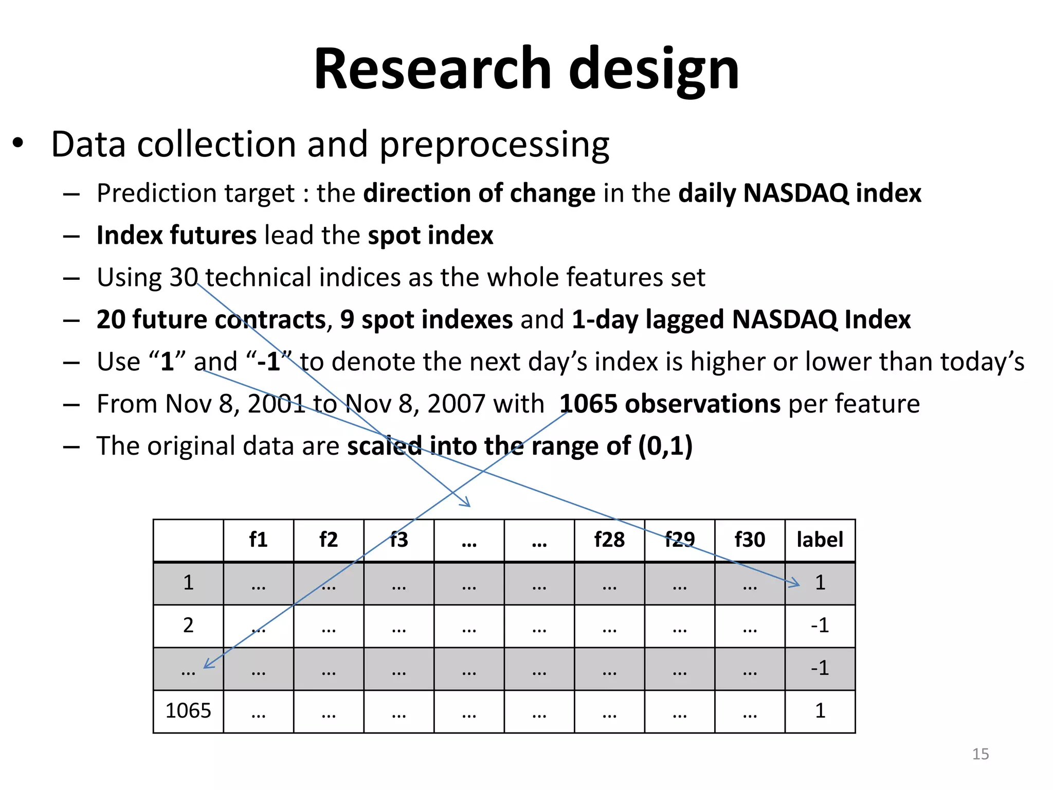 Research design • Data collection and preprocessing – Prediction target : the direction of change in the daily NASDAQ index – Index futures lead the spot index – Using 30 technical indices as the whole features set – 20 future contracts, 9 spot indexes and 1-day lagged NASDAQ Index – Use “1” and “-1” to denote the next day’s index is higher or lower than today’s – From Nov 8, 2001 to Nov 8, 2007 with 1065 observations per feature – The original data are scaled into the range of (0,1) f1 f2 f3 … … f28 f29 f30 label 1 … … … … … … … … 1 2 … … … … … … … … -1 … … … … … … … … … -1 1065 … … … … … … … … 1 15 