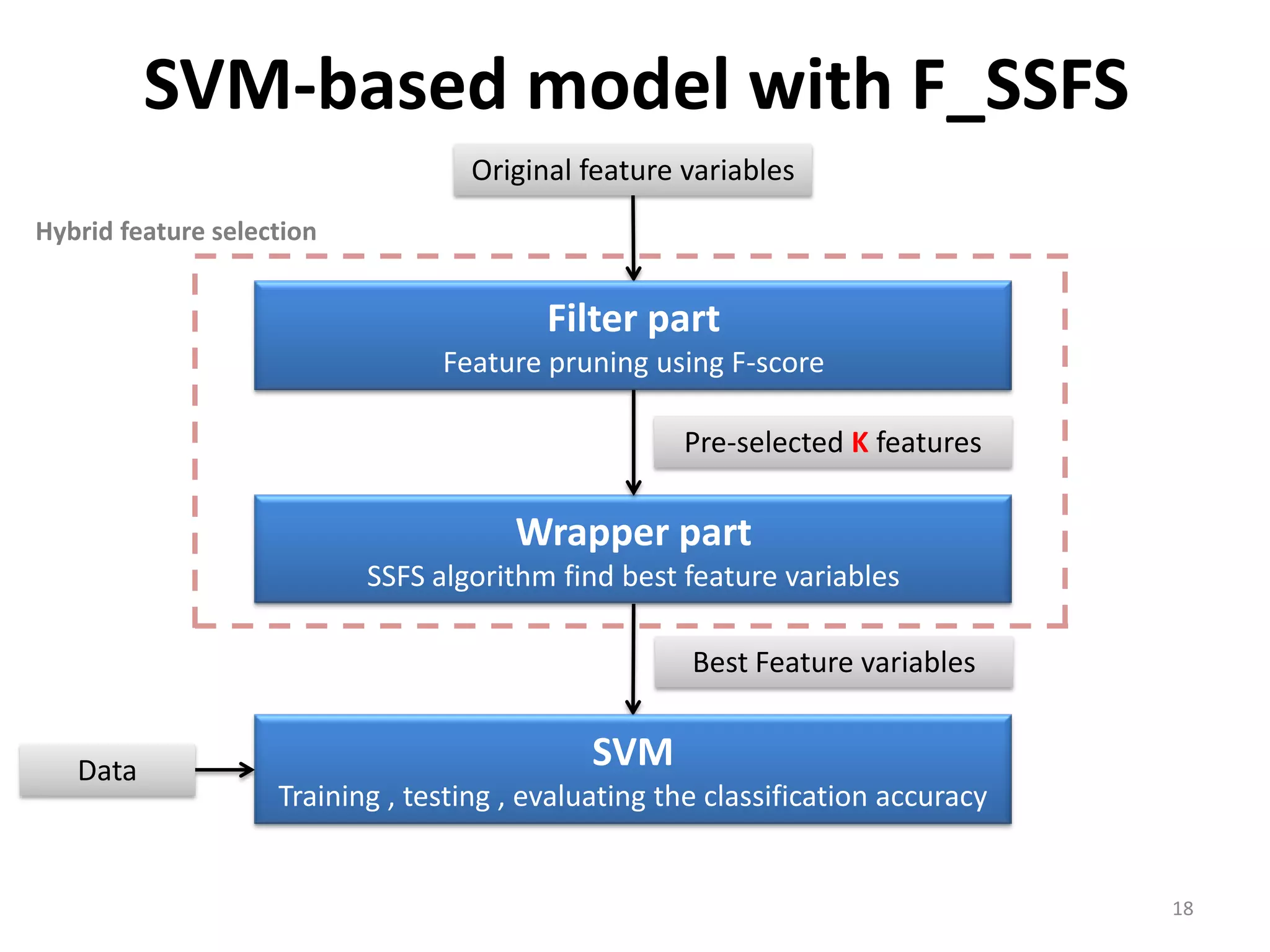 SVM-based model with F_SSFS Original feature variables Hybrid feature selection Filter part Feature pruning using F-score Pre-selected K features Wrapper part SSFS algorithm find best feature variables Best Feature variables Data SVM Training , testing , evaluating the classification accuracy 18 
