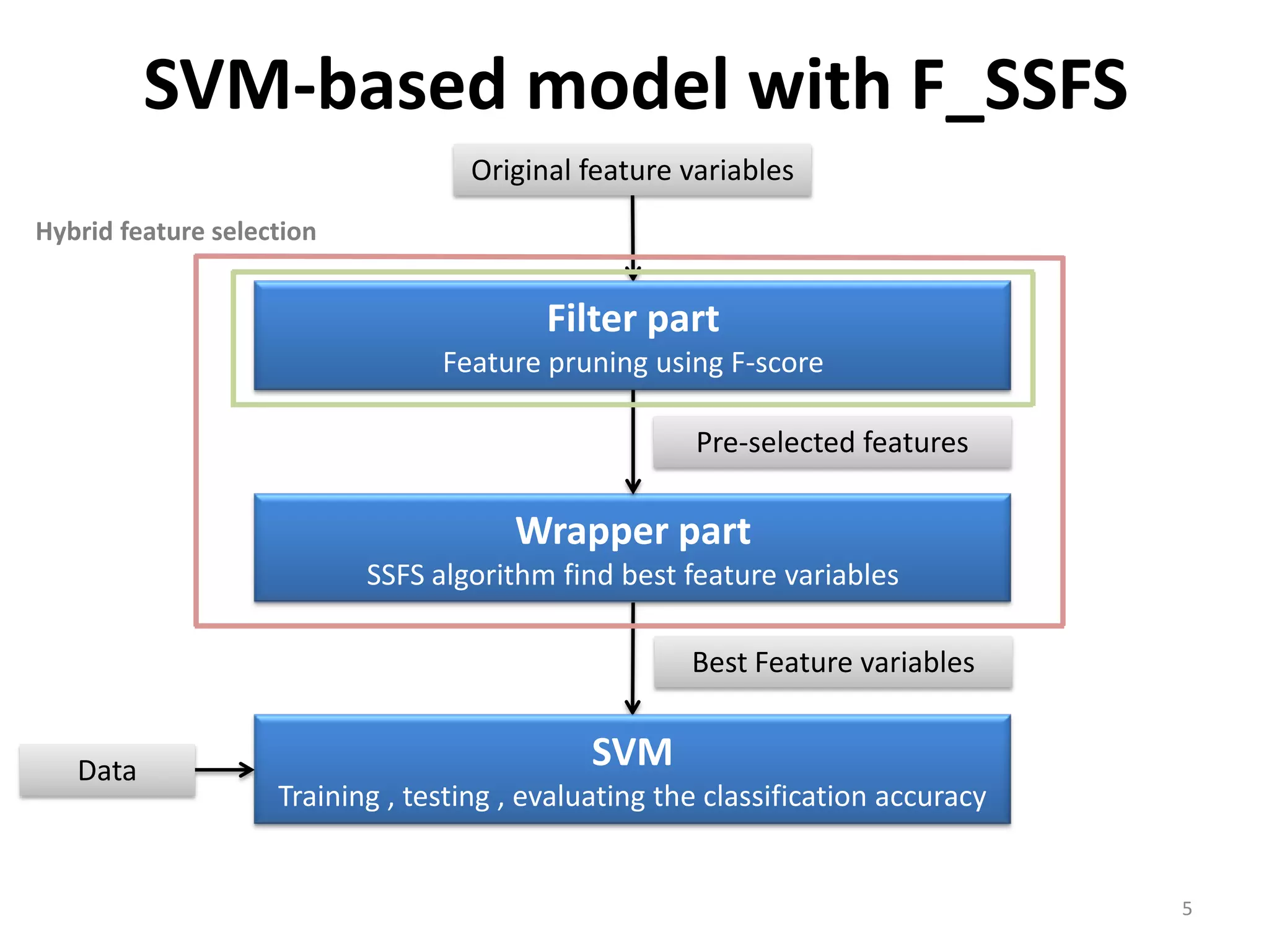 SVM-based model with F_SSFS Original feature variables Hybrid feature selection Filter part Feature pruning using F-score Pre-selected features Wrapper part SSFS algorithm find best feature variables Best Feature variables Data SVM Training , testing , evaluating the classification accuracy 5 