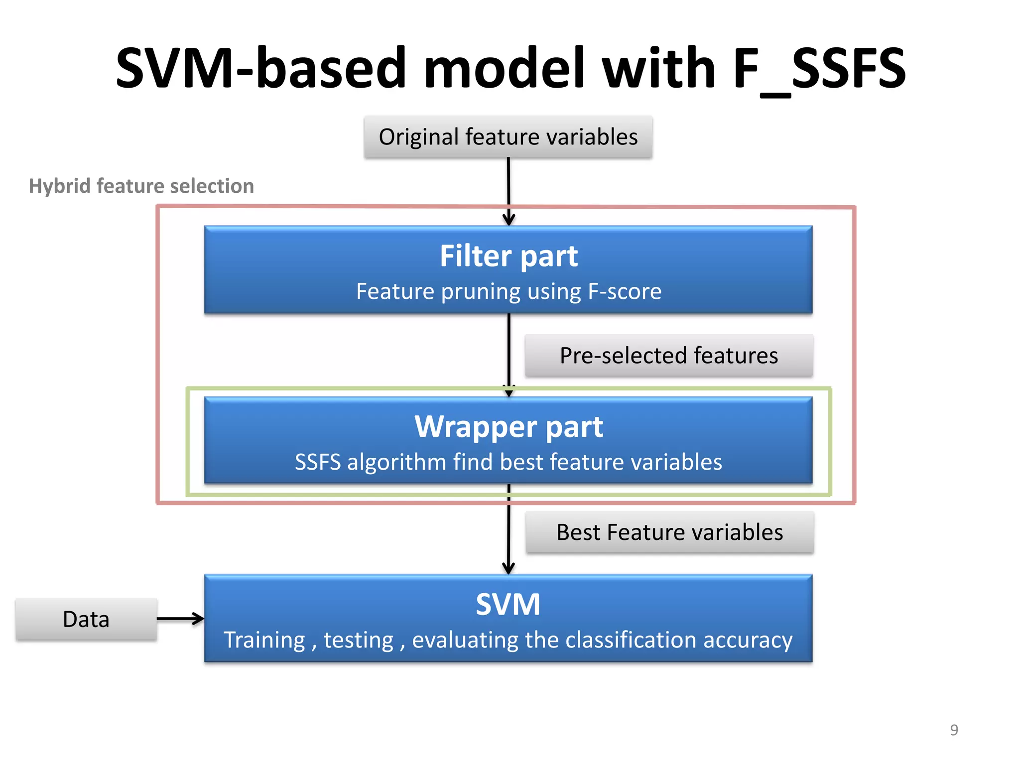 SVM-based model with F_SSFS Original feature variables Hybrid feature selection Filter part Feature pruning using F-score Pre-selected features Wrapper part SSFS algorithm find best feature variables Best Feature variables Data SVM Training , testing , evaluating the classification accuracy 9 