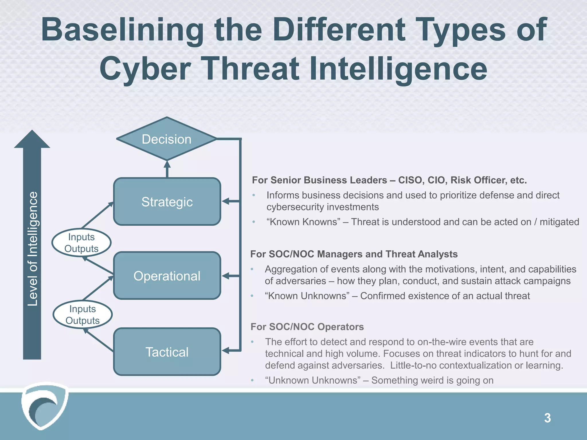Baselining the Different Types of
Cyber Threat Intelligence
For Senior Business Leaders – CISO, CIO, Risk Officer, etc.
• Informs business decisions and used to prioritize defense and direct
cybersecurity investments
• “Known Knowns” – Threat is understood and can be acted on / mitigated
For SOC/NOC Managers and Threat Analysts
• Aggregation of events along with the motivations, intent, and capabilities
of adversaries – how they plan, conduct, and sustain attack campaigns
• “Known Unknowns” – Confirmed existence of an actual threat
For SOC/NOC Operators
• The effort to detect and respond to on-the-wire events that are
technical and high volume. Focuses on threat indicators to hunt for and
defend against adversaries. Little-to-no contextualization or learning.
• “Unknown Unknowns” – Something weird is going on
Operational
Tactical
Decision
Strategic
Inputs
Outputs
Inputs
Outputs
LevelofIntelligence
3
 