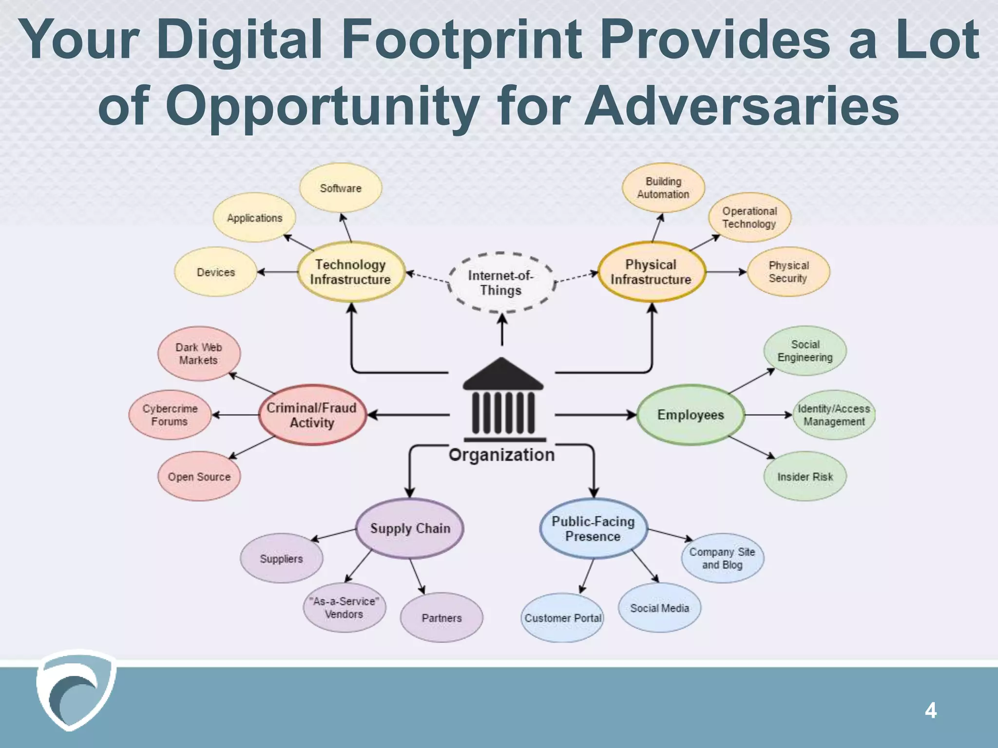 Your Digital Footprint Provides a Lot
of Opportunity for Adversaries
4
 