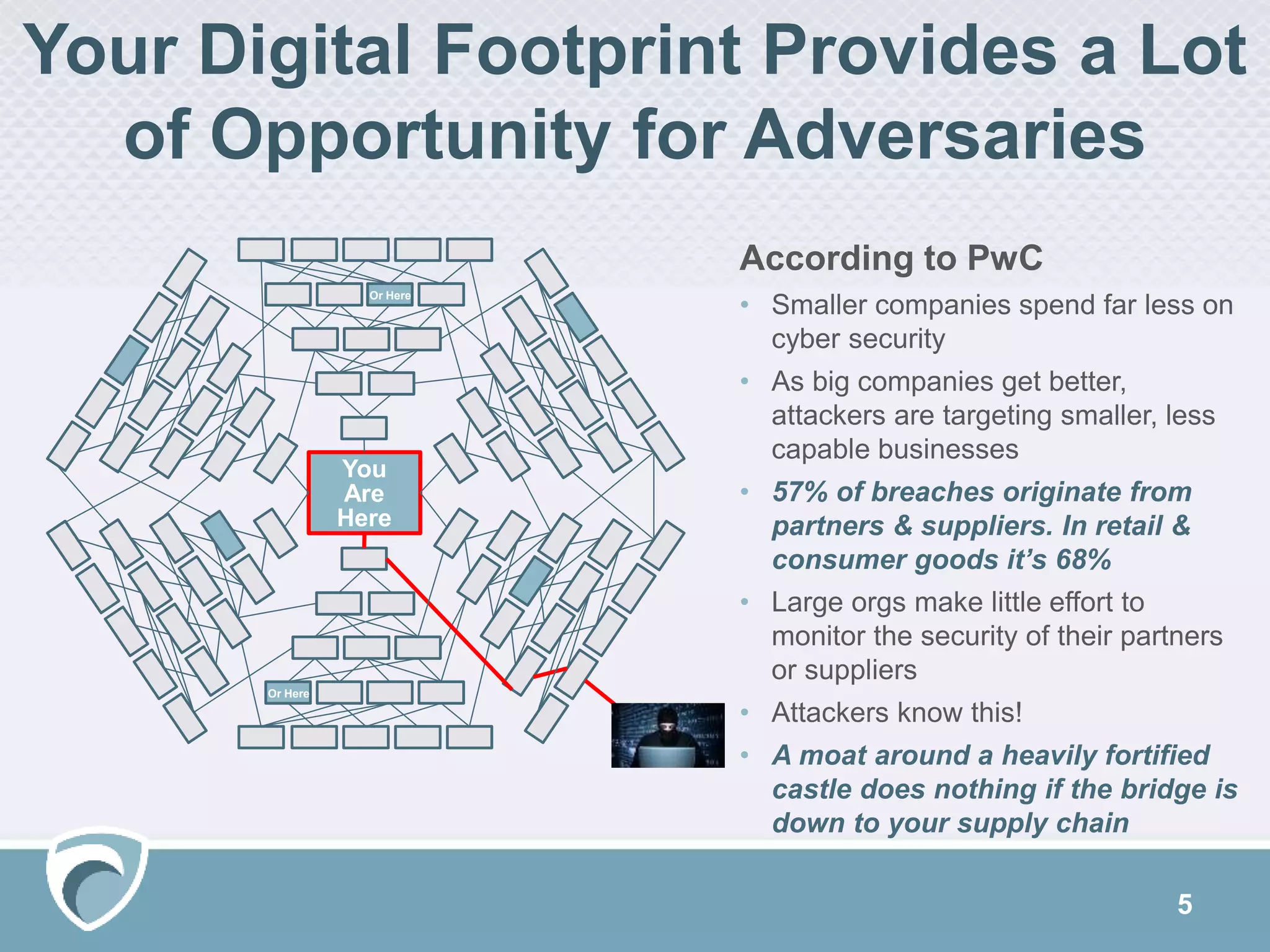 Your Digital Footprint Provides a Lot
of Opportunity for Adversaries
5
You
Are
Here
Or Here
Or Here
According to PwC
• Smaller companies spend far less on
cyber security
• As big companies get better,
attackers are targeting smaller, less
capable businesses
• 57% of breaches originate from
partners & suppliers. In retail &
consumer goods it’s 68%
• Large orgs make little effort to
monitor the security of their partners
or suppliers
• Attackers know this!
• A moat around a heavily fortified
castle does nothing if the bridge is
down to your supply chain
 