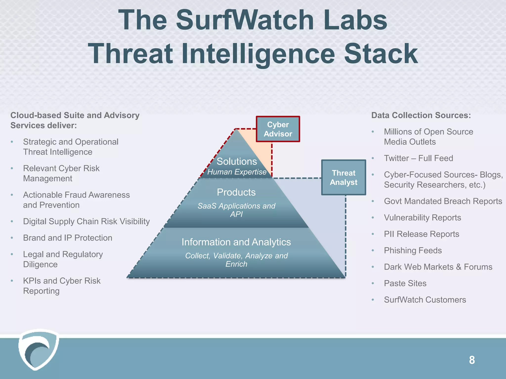 8
The SurfWatch Labs
Threat Intelligence Stack
Cloud-based Suite and Advisory
Services deliver:
• Strategic and Operational
Threat Intelligence
• Relevant Cyber Risk
Management
• Actionable Fraud Awareness
and Prevention
• Digital Supply Chain Risk Visibility
• Brand and IP Protection
• Legal and Regulatory
Diligence
• KPIs and Cyber Risk
Reporting
Products
SaaS Applications and
API
Information and Analytics
Collect, Validate, Analyze and
Enrich
Solutions
Human Expertise Threat
Analyst
Cyber
Advisor
Data Collection Sources:
• Millions of Open Source
Media Outlets
• Twitter – Full Feed
• Cyber-Focused Sources- Blogs,
Security Researchers, etc.)
• Govt Mandated Breach Reports
• Vulnerability Reports
• PII Release Reports
• Phishing Feeds
• Dark Web Markets & Forums
• Paste Sites
• SurfWatch Customers
 