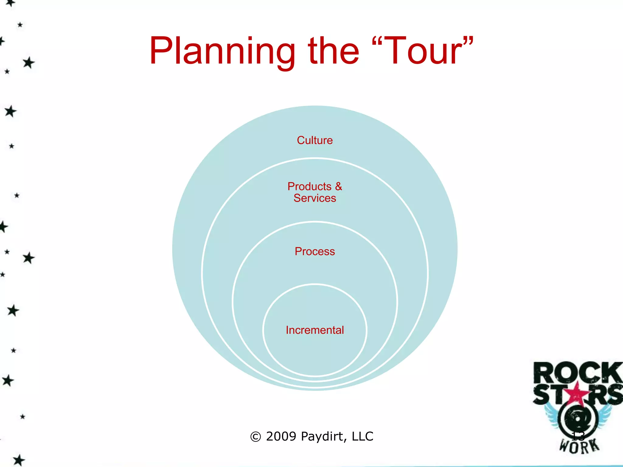 Planning the “Tour”

            Culture



          Products &
           Services



           Process




          Incremental




     © 2009 Paydirt, LLC   13
 