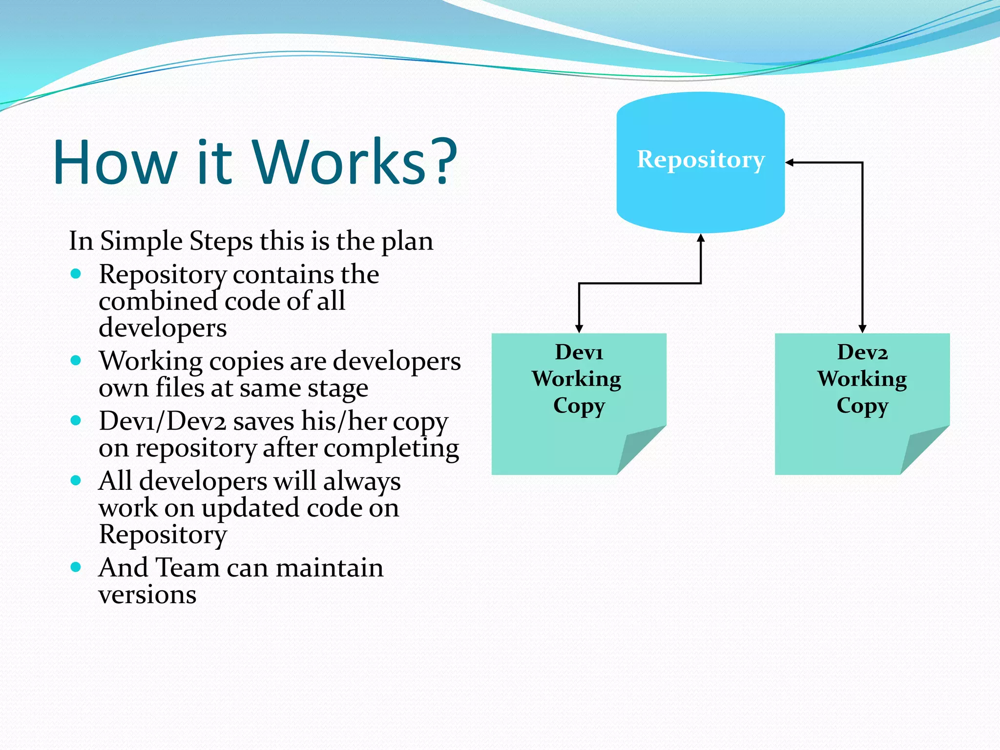 How it Works?
In Simple Steps this is the plan
 Repository contains the
combined code of all
developers
 Working copies are developers
own files at same stage
 Dev1/Dev2 saves his/her copy
on repository after completing
 All developers will always
work on updated code on
Repository
 And Team can maintain
versions

Repository

Dev1
Working
Copy

Dev2
Working
Copy

 