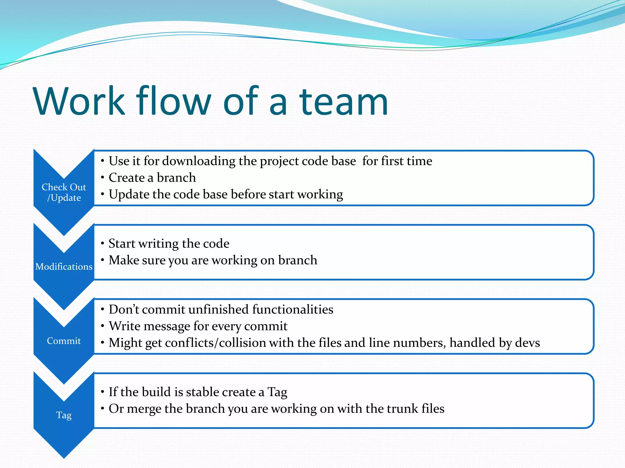 Work flow of a team
Check Out
/Update

Modifications

Commit

Tag

• Use it for downloading the project code base for first time
• Create a branch
• Update the code base before start working

• Start writing the code
• Make sure you are working on branch

• Don’t commit unfinished functionalities
• Write message for every commit
• Might get conflicts/collision with the files and line numbers, handled by devs

• If the build is stable create a Tag
• Or merge the branch you are working on with the trunk files

 