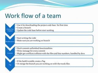 Work flow of a team
Check Out
/Update

Modifications

Commit

Tag

• Use it for downloading the project code base for first time
• Create a branch
• Update the code base before start working

• Start writing the code
• Make sure you are working on branch

• Don’t commit unfinished functionalities
• Write message for every commit
• Might get conflicts/collision with the files and line numbers, handled by devs

• If the build is stable create a Tag
• Or merge the branch you are working on with the trunk files

 