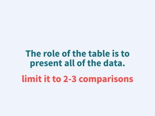 The role of the table is to
present all of the data.
limit it to 2-3 comparisons
 