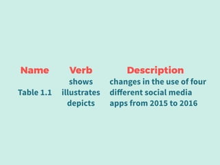 Table 1.1
Name Verb
shows
illustrates
depicts
Description
changes in the use of four
diﬀerent social media
apps from 2015 to 2016
 