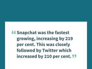 Snapchat was the fastest
growing, increasing by 219
per cent. This was closely
followed by Twitter which
increased by 210 per cent.
“
“
 