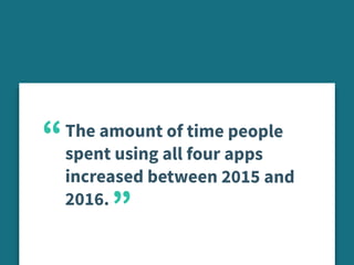 The amount of time people
spent using all four apps
increased between 2015 and
2016.
“
“
 
