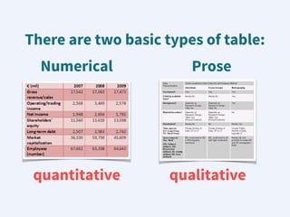 There are two basic types of table:
Numerical
quantitative
Prose
qualitative
 