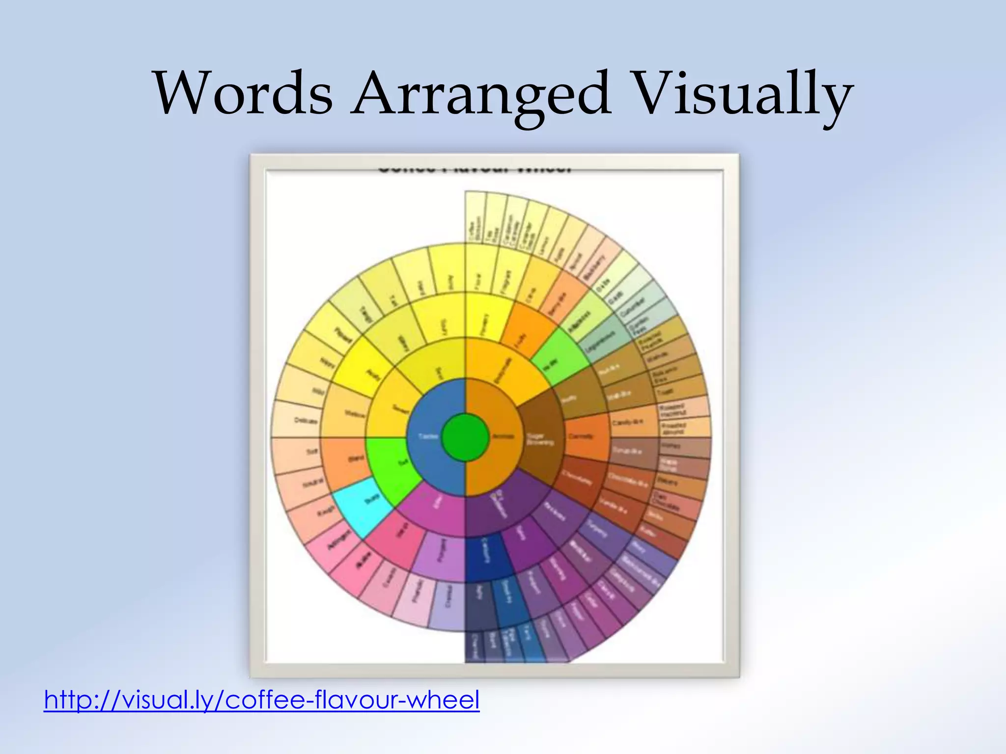Words Arranged Visually




http://visual.ly/coffee-flavour-wheel
 