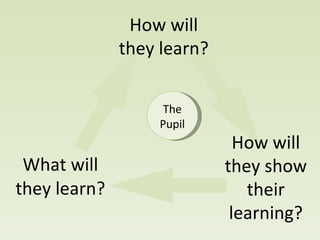 What will they learn? How will they learn? How will they show their learning? The Pupil 