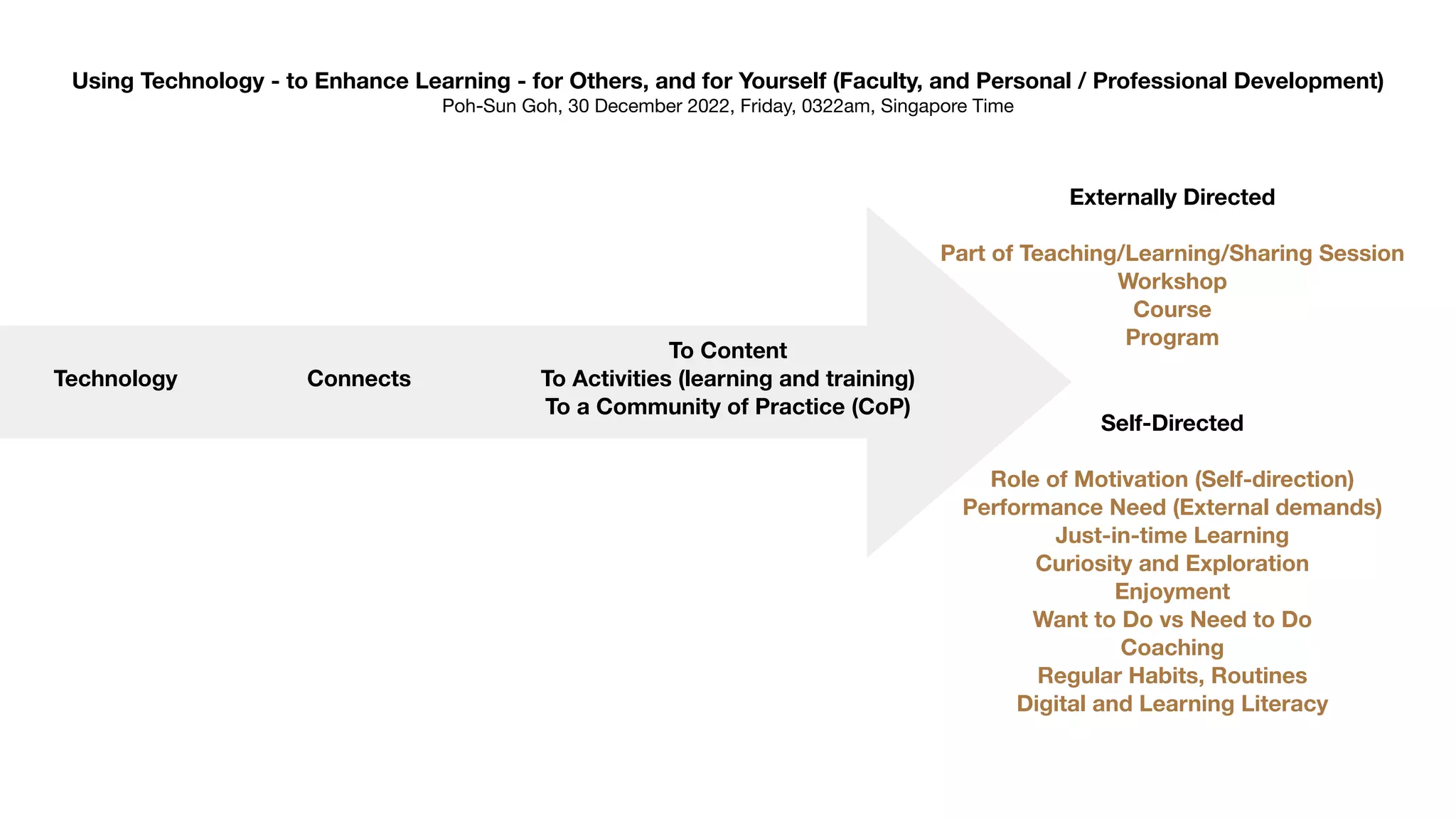 Using Technology - to Enhance Learning - for Others, and for Yourself (Faculty, and Personal / Professional Development)
Poh-Sun Goh, 30 December 2022, Friday, 0322am, Singapore Time
Technology Connects
To Content
To Activities (learning and training)
To a Community of Practice (CoP)
Externally Directed
Part of Teaching/Learning/Sharing Session
Workshop
Course
Program
Self-Directed
Role of Motivation (Self-direction)
Performance Need (External demands)
Just-in-time Learning
Curiosity and Exploration
Enjoyment
Want to Do vs Need to Do
Coaching
Regular Habits, Routines
Digital and Learning Literacy
 