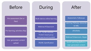 Before
Pre-assessment (Set or
Flexi)
Pre-learning, activities (Flip)
User generated content
upload
During
Multi-device online learning
Webinar/VClassroom
F2F: ‘Try Me’ activities,
Problem-based group
exercises/record & publish
VR/AR, Gamification
After
Assessment, Followups
Learning Pathway resources
& WBL
ePortfolio
Webinar/Vclassroom, Skype
Social Learning platform /
User generated content
 