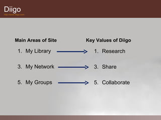 Diigo
http://www.diigo.com




          Main Areas of Site   Key Values of Diigo

             1. My Library        1. Research

             3. My Network        3. Share

             5. My Groups         5. Collaborate
 