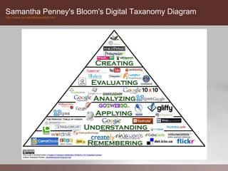 Samantha Penney's Bloom's Digital Taxanomy Diagram
http://www.usi.edu/distance/bdt.htm
 
