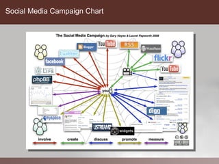 Social Media Campaign Chart
 