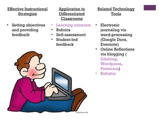 Effective Instructional Strategies Application to Differentiated Classrooms Related Technology Tools Setting objectives and providing feedback Learning contracts Rubrics Self-assessment Student-led feedback Electronic journaling via word-processing (Google Docs, Evernote) Online Reflections via blogging ( Edublog ,  Wordpress ,  Posterous )  Rubistar 