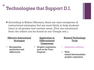 Technologies that Support D.I.  According to Robert Marzano, there are nine categories of instructional strategies that are most likely to help students learn in all grades and content areas. (Five are mentioned here; the others can be found on our Google site.) Effective Instructional Strategies Application to Differentiated Classrooms Related Technology Tools Recognizing similarities and differences Graphic organizers, such as the Venn Diagram Inspiration software Web-based/downloadable graphic organizers 