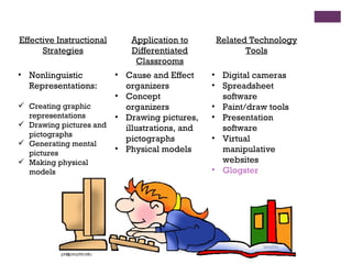 Effective Instructional Strategies Application to Differentiated Classrooms Related Technology Tools Nonlinguistic Representations: Creating graphic representations Drawing pictures and pictographs Generating mental pictures Making physical models Cause and Effect organizers Concept organizers Drawing pictures, illustrations, and pictographs Physical models Digital cameras Spreadsheet software Paint/draw tools Presentation software Virtual manipulative websites Glogster 